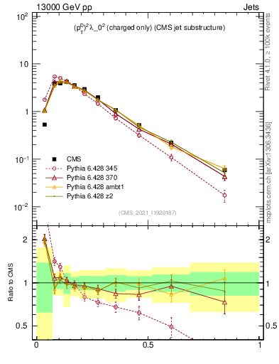 Plot of j.ptd2.c in 13000 GeV pp collisions