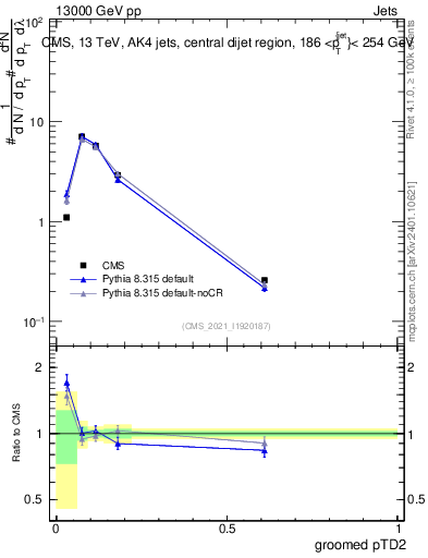 Plot of j.ptd2.g in 13000 GeV pp collisions