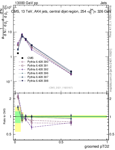 Plot of j.ptd2.g in 13000 GeV pp collisions