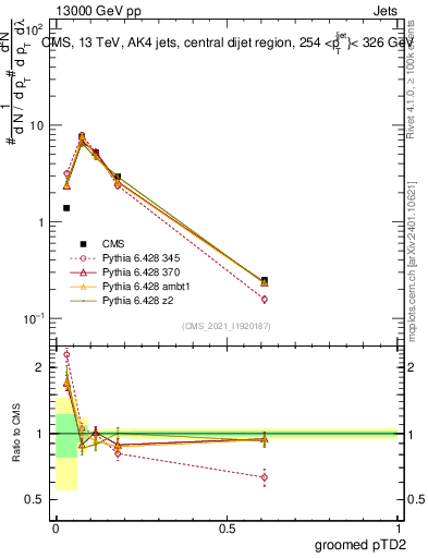 Plot of j.ptd2.g in 13000 GeV pp collisions