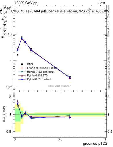 Plot of j.ptd2.g in 13000 GeV pp collisions