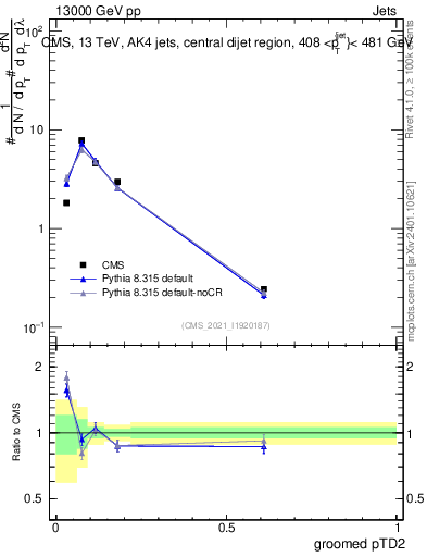 Plot of j.ptd2.g in 13000 GeV pp collisions