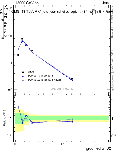 Plot of j.ptd2.g in 13000 GeV pp collisions