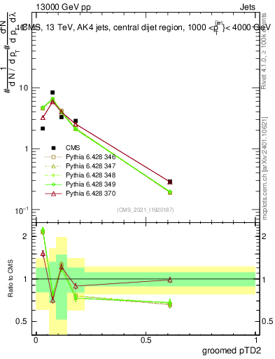 Plot of j.ptd2.g in 13000 GeV pp collisions