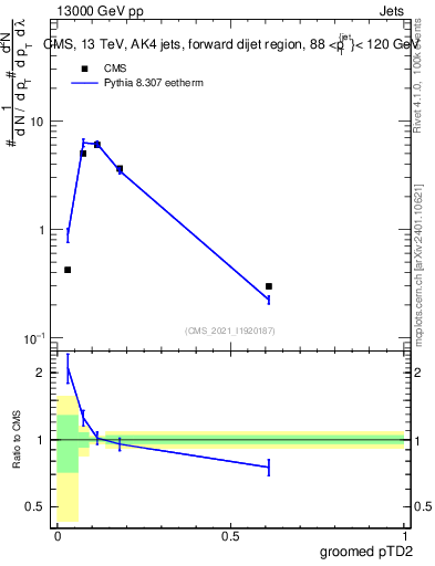 Plot of j.ptd2.g in 13000 GeV pp collisions