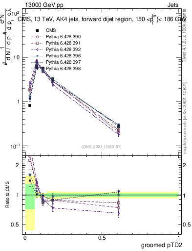Plot of j.ptd2.g in 13000 GeV pp collisions