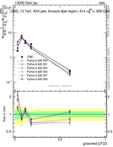 Plot of j.ptd2.g in 13000 GeV pp collisions