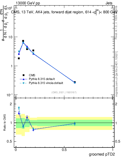 Plot of j.ptd2.g in 13000 GeV pp collisions