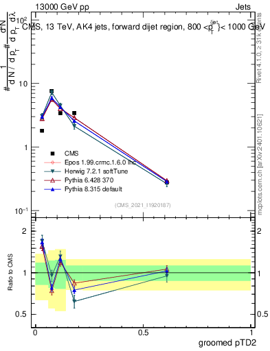 Plot of j.ptd2.g in 13000 GeV pp collisions