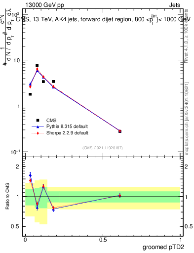 Plot of j.ptd2.g in 13000 GeV pp collisions