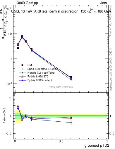 Plot of j.ptd2.g in 13000 GeV pp collisions