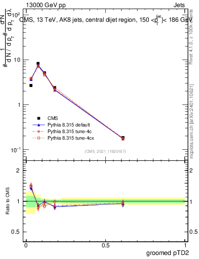 Plot of j.ptd2.g in 13000 GeV pp collisions