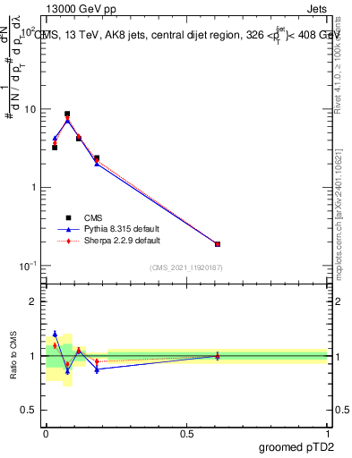 Plot of j.ptd2.g in 13000 GeV pp collisions