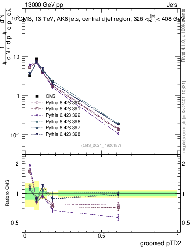 Plot of j.ptd2.g in 13000 GeV pp collisions