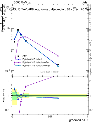 Plot of j.ptd2.g in 13000 GeV pp collisions