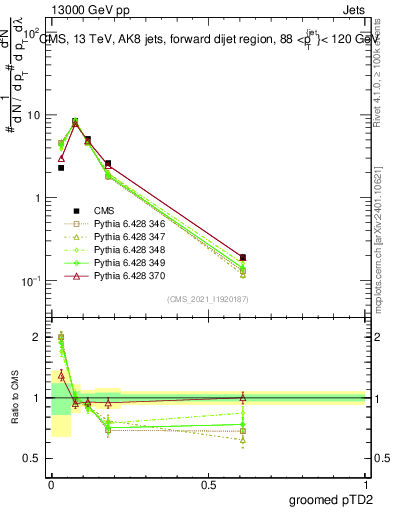 Plot of j.ptd2.g in 13000 GeV pp collisions