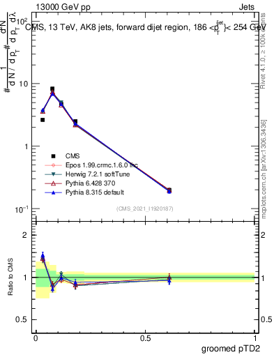 Plot of j.ptd2.g in 13000 GeV pp collisions