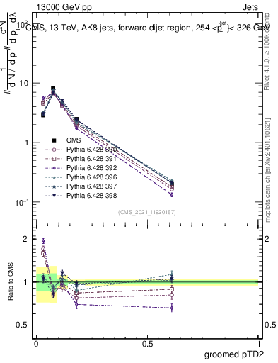 Plot of j.ptd2.g in 13000 GeV pp collisions