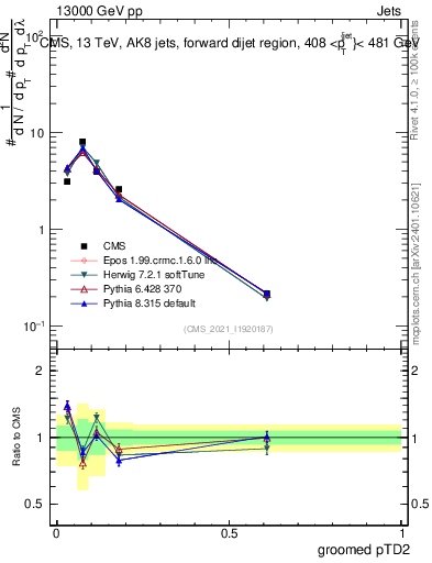 Plot of j.ptd2.g in 13000 GeV pp collisions