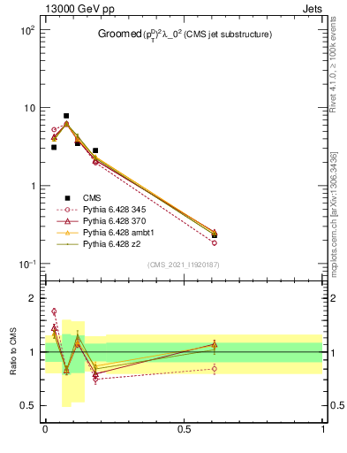Plot of j.ptd2.g in 13000 GeV pp collisions