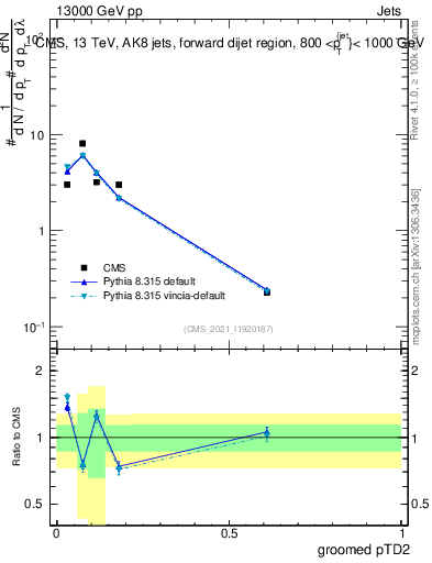 Plot of j.ptd2.g in 13000 GeV pp collisions