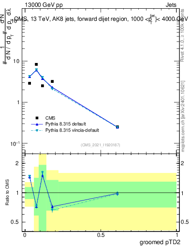 Plot of j.ptd2.g in 13000 GeV pp collisions