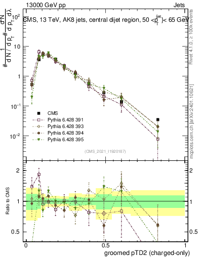 Plot of j.ptd2.gc in 13000 GeV pp collisions