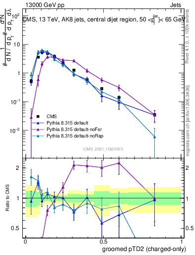 Plot of j.ptd2.gc in 13000 GeV pp collisions