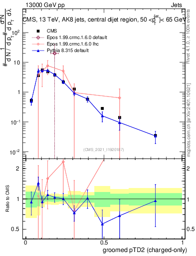 Plot of j.ptd2.gc in 13000 GeV pp collisions
