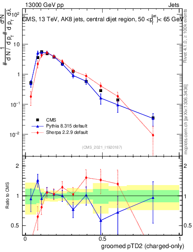 Plot of j.ptd2.gc in 13000 GeV pp collisions