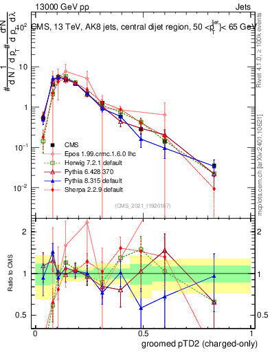 Plot of j.ptd2.gc in 13000 GeV pp collisions