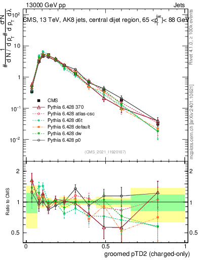 Plot of j.ptd2.gc in 13000 GeV pp collisions