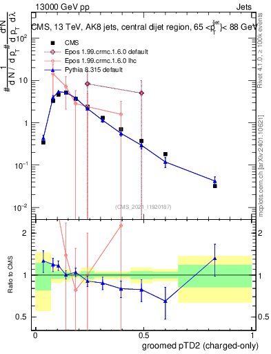 Plot of j.ptd2.gc in 13000 GeV pp collisions