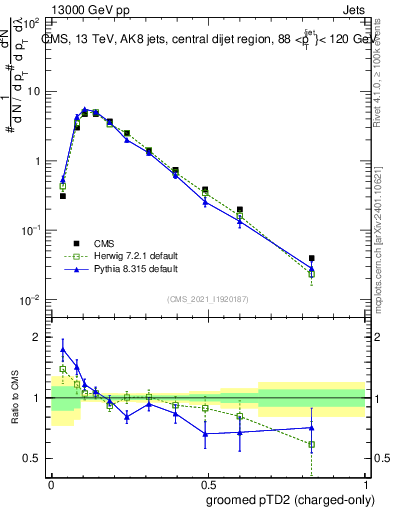 Plot of j.ptd2.gc in 13000 GeV pp collisions