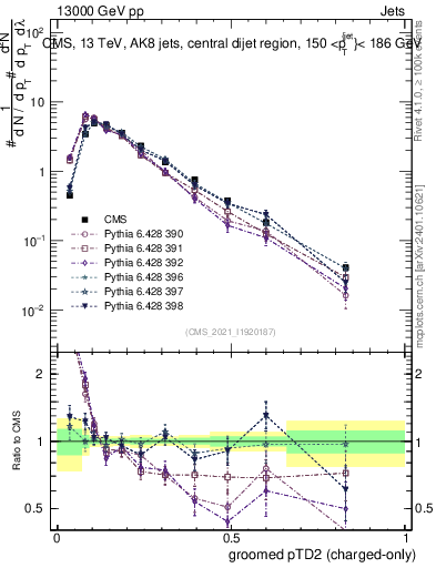 Plot of j.ptd2.gc in 13000 GeV pp collisions