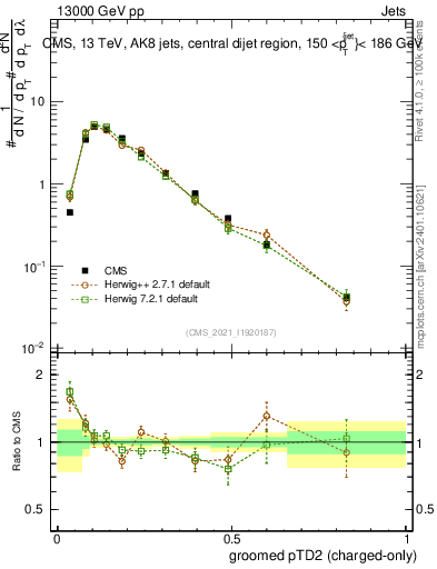 Plot of j.ptd2.gc in 13000 GeV pp collisions