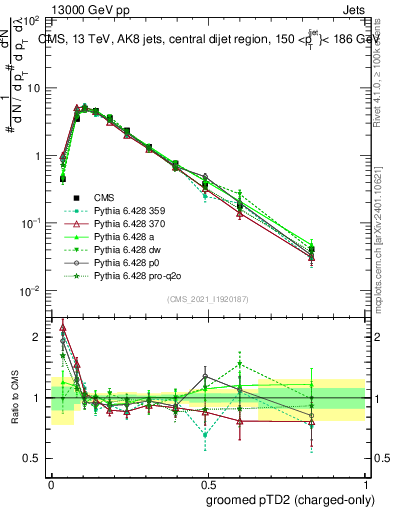 Plot of j.ptd2.gc in 13000 GeV pp collisions