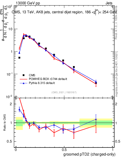 Plot of j.ptd2.gc in 13000 GeV pp collisions