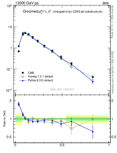 Plot of j.ptd2.gc in 13000 GeV pp collisions