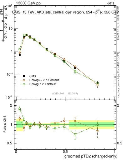 Plot of j.ptd2.gc in 13000 GeV pp collisions