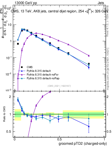 Plot of j.ptd2.gc in 13000 GeV pp collisions