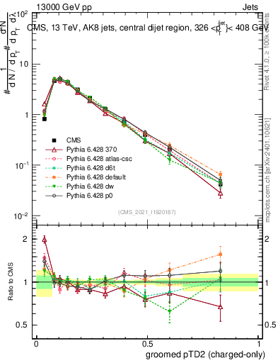 Plot of j.ptd2.gc in 13000 GeV pp collisions