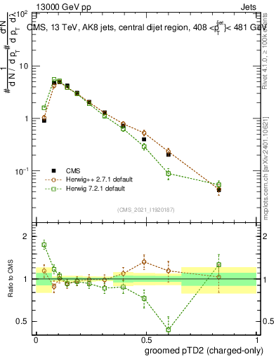 Plot of j.ptd2.gc in 13000 GeV pp collisions
