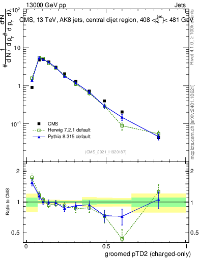 Plot of j.ptd2.gc in 13000 GeV pp collisions