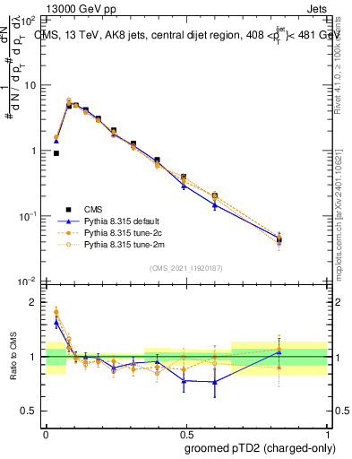 Plot of j.ptd2.gc in 13000 GeV pp collisions