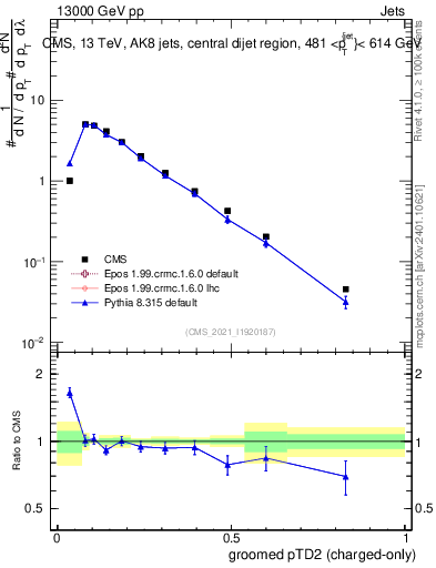 Plot of j.ptd2.gc in 13000 GeV pp collisions