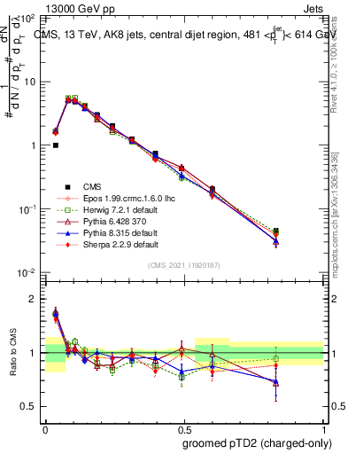 Plot of j.ptd2.gc in 13000 GeV pp collisions