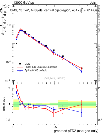 Plot of j.ptd2.gc in 13000 GeV pp collisions