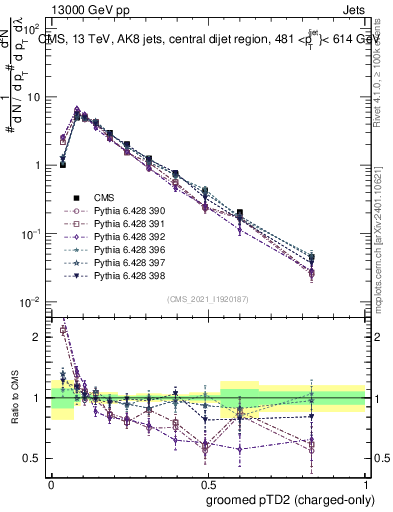 Plot of j.ptd2.gc in 13000 GeV pp collisions