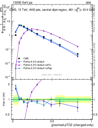 Plot of j.ptd2.gc in 13000 GeV pp collisions